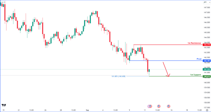 USDJPY H4 | Bearish Reversal
