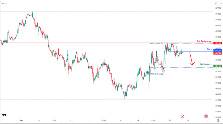 USDJPY H4  | Bearish Drop