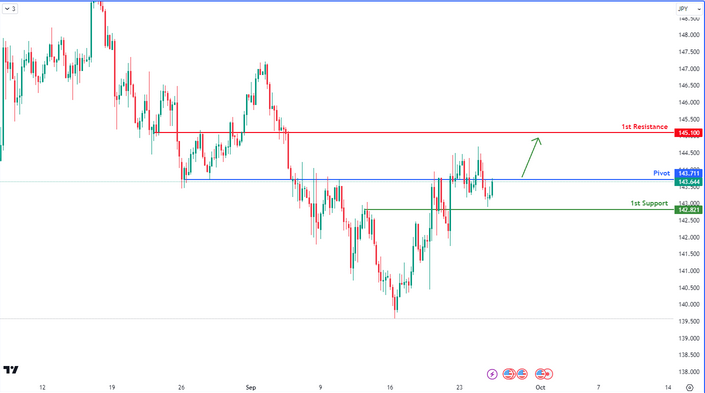 Usdjpy  H4 | Bullish Breakout