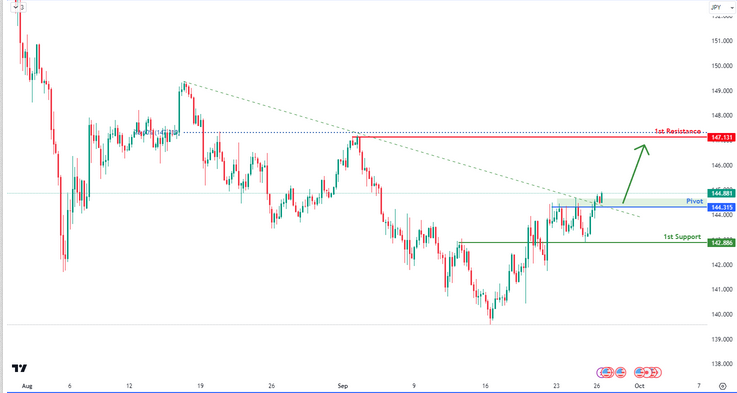 Usdjpy  H4 | Bullish Bounce