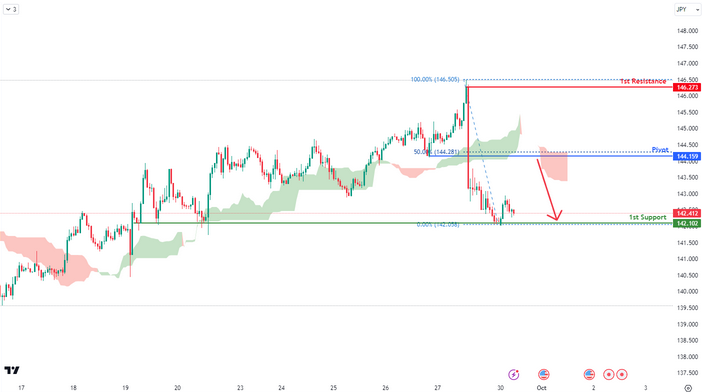USDJPY H4 | Bearish Reversal