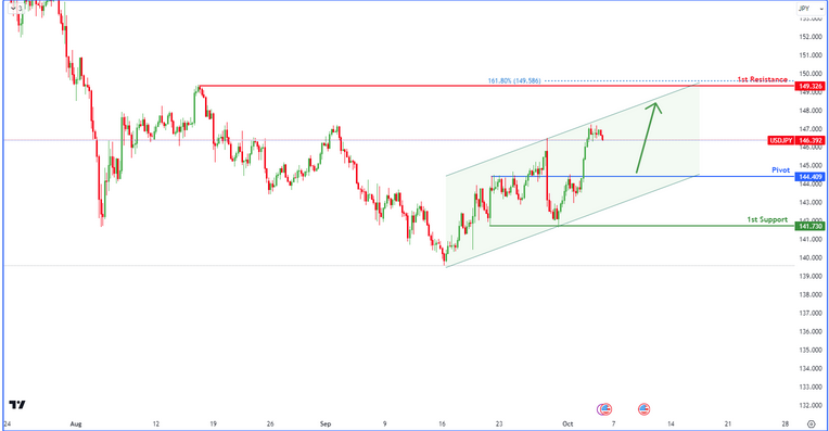 USDJPY H4  | Bearish Reversal