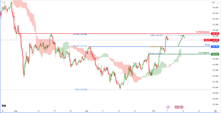 USDJPY H4  | Bullish Bounce