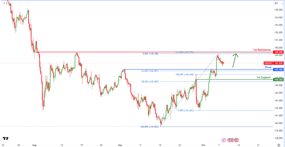 USDJPY H4  | Bullish Bounce