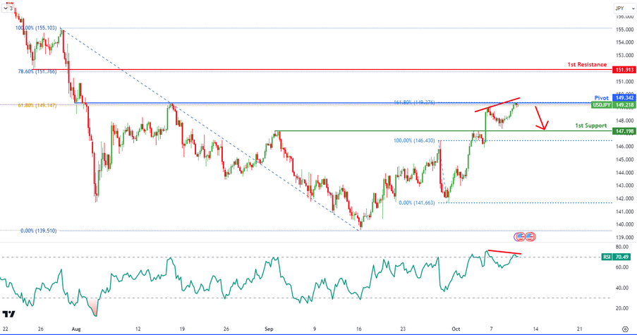 USDJPY H4 I Bearish Reversal