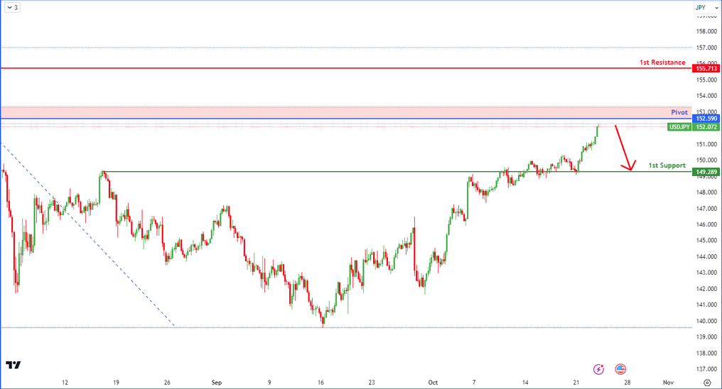 USDJPY H4  I Bearish Reversal