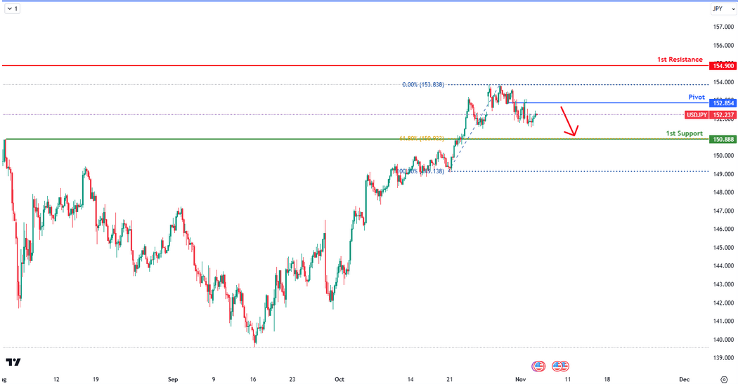 USDJPY H4  I Potential Bearish Reversal