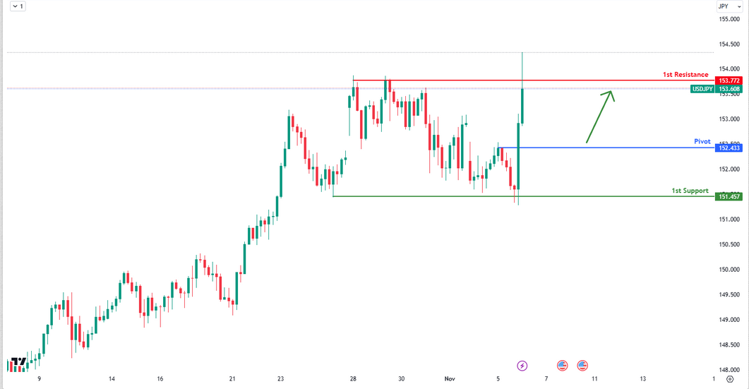 USDJPY H4  I Potential Bullish Reversal