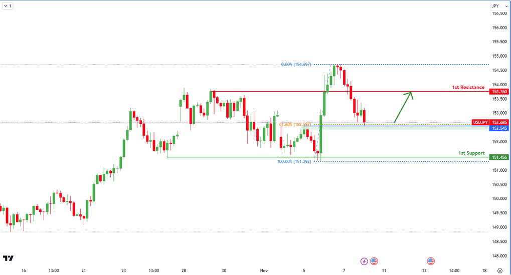 USDJPY | Bullish Bounce