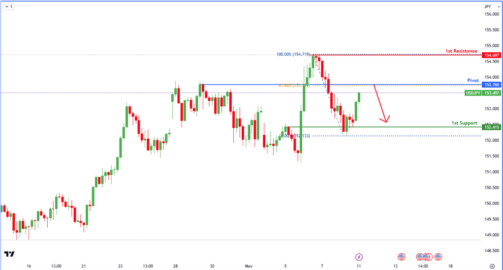 USDJPY | Bearish Reversal