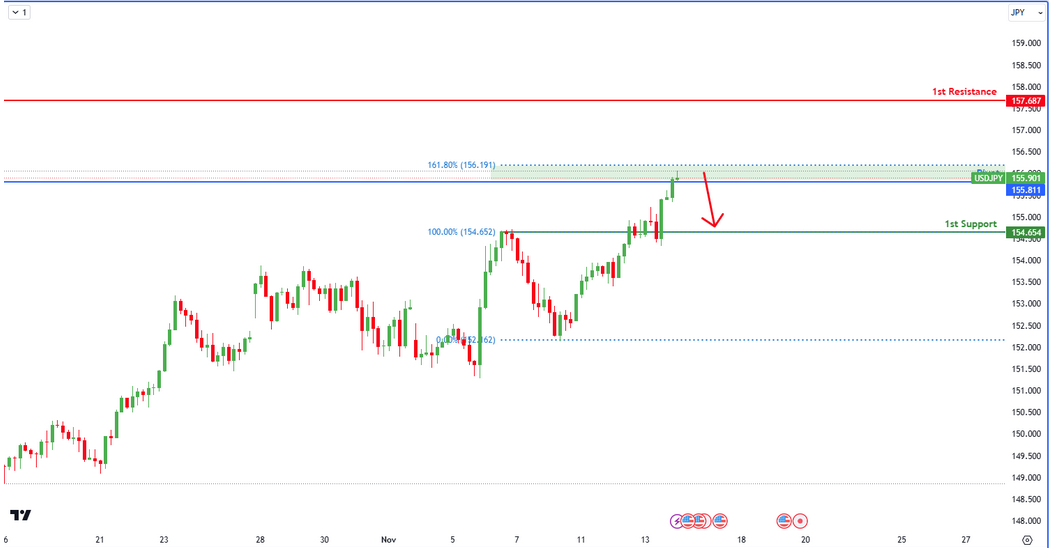 Usdjpy  H4 | Potential Bearish Reversal