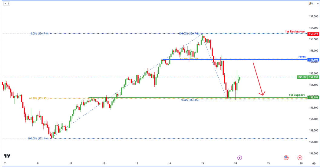 USDJPY H1 | Potential Bearish Reversal