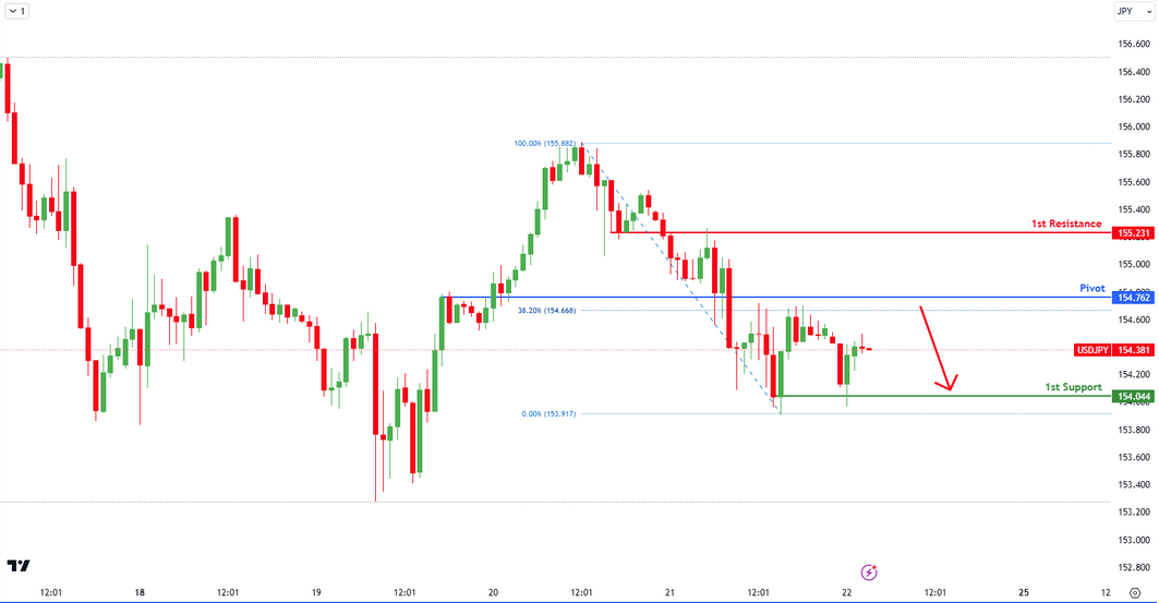 USDJPY H1| Bearish Reversal