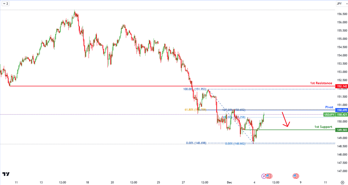 USDJPY H1 | Falling From Fibo Confluence?