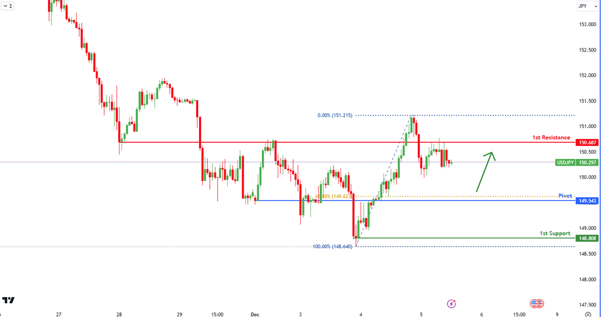 Usdjpy  H1 | Potential Bullish Bounce?