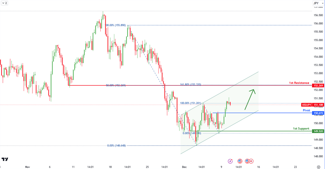 USDJPY H4 | Bullish Bounce-off?