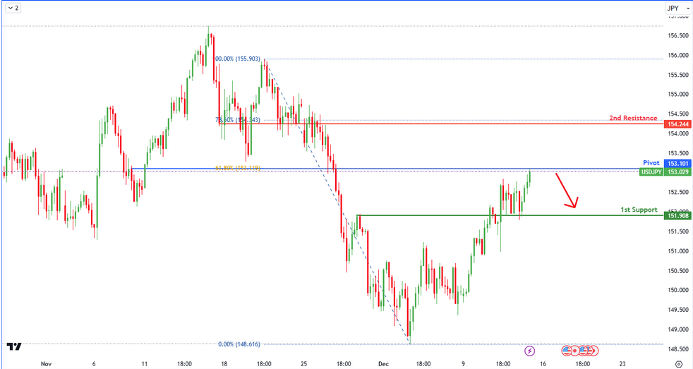 USDJPY H4 I Falling From 61.8% Fibo?