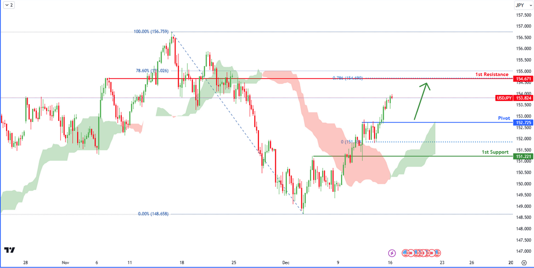 USDJPY H4 I Bullish Continuation