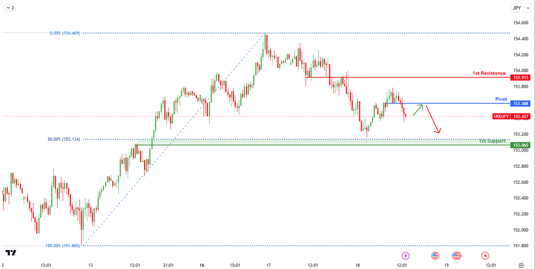 USDJPY M30 I Bearish Continuation