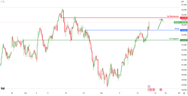 USDJPY H4 I Potential Bullish Bounce