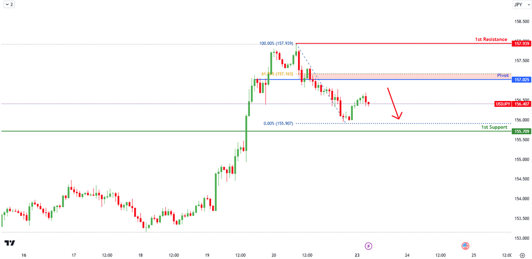 USDJPY H1 I Potential Fall From 61.8% Fibo?