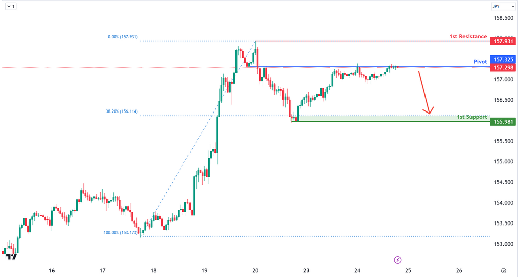 USDJPY H1 I Potential Fall From Overlap Resistance?
