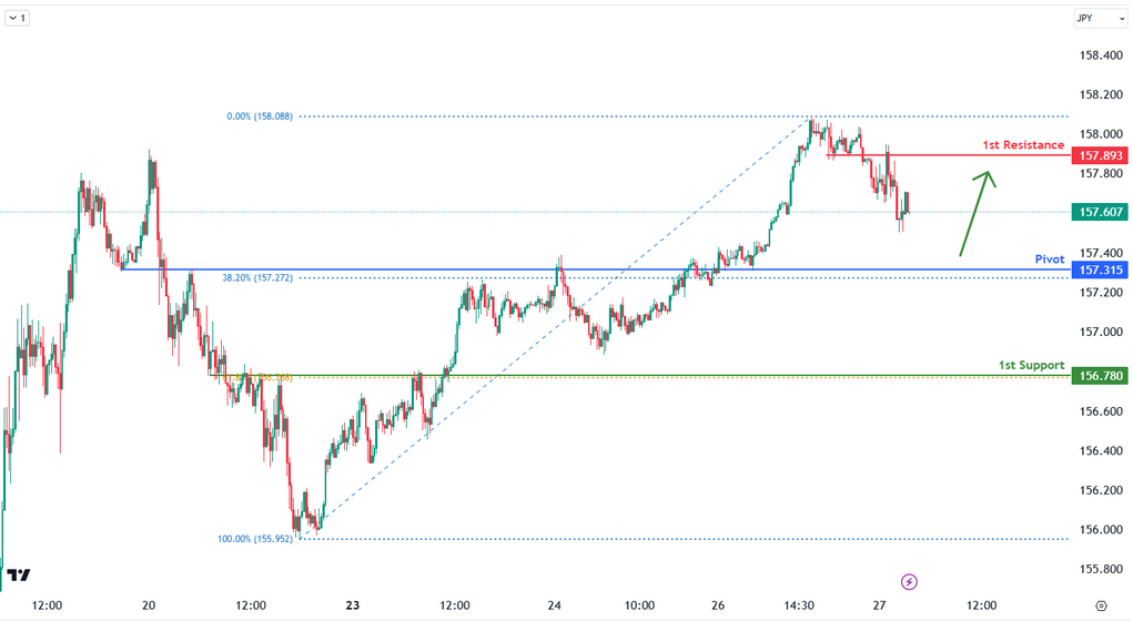 USDJPY M15 I Bullish Bounce?