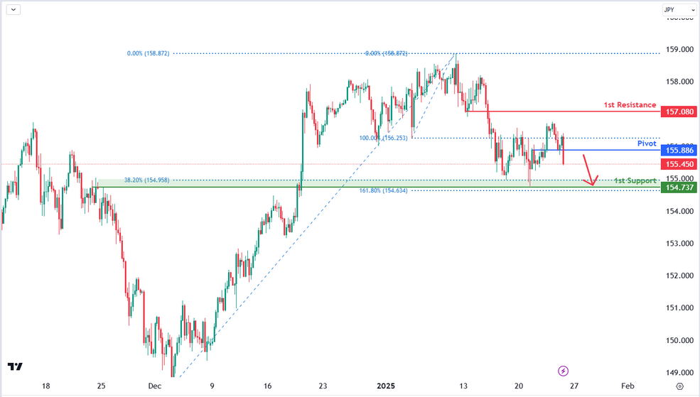 USDJPY 4h | Bearish Continuation