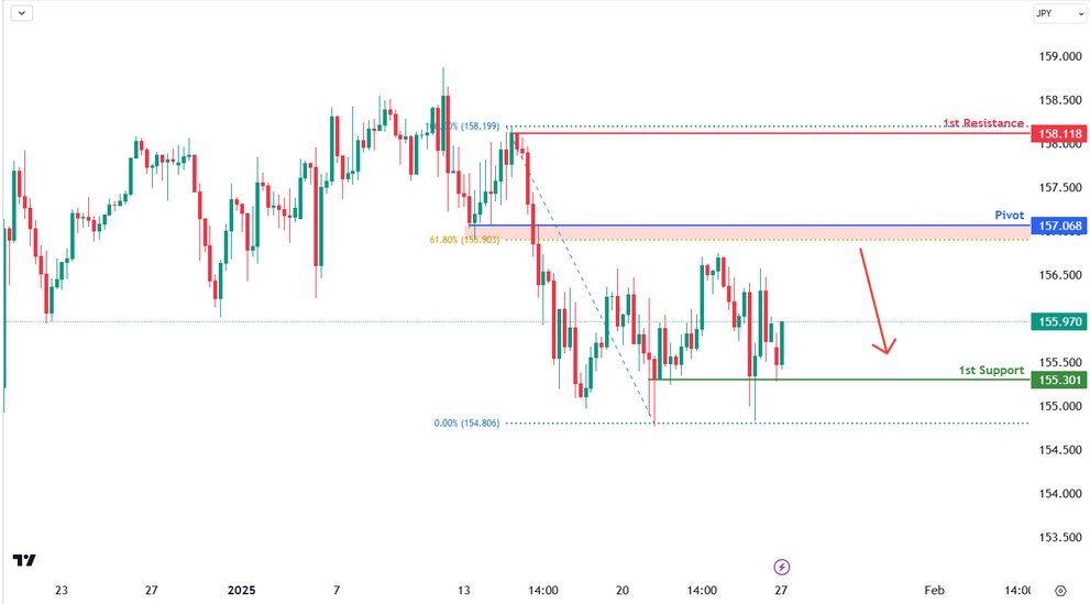 USDJPY 4h | Falling From 61.8% Fibo