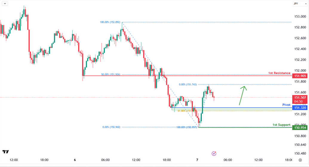 USDJPY M15 | Bullish Bounce Off