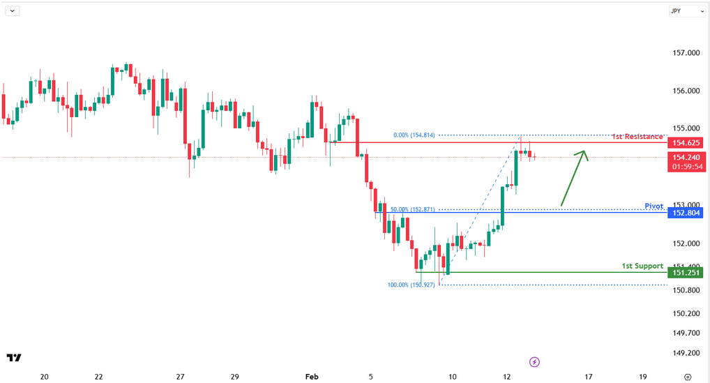 USDJPY H4 | Bullish Bounce