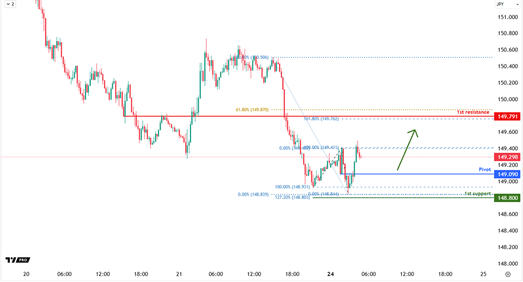 USDJPY M15 |  Bullsh Bounce