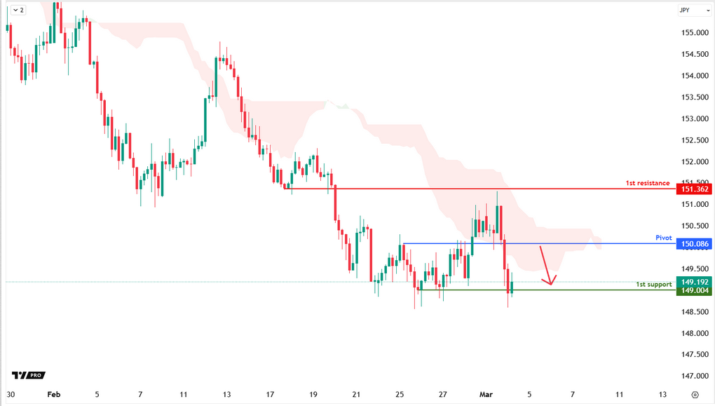 USDJPY H4 | Bearish Drop
