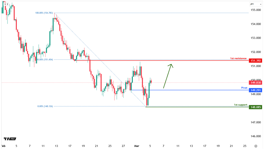 USDJPY H4 |  Bullish Reversal