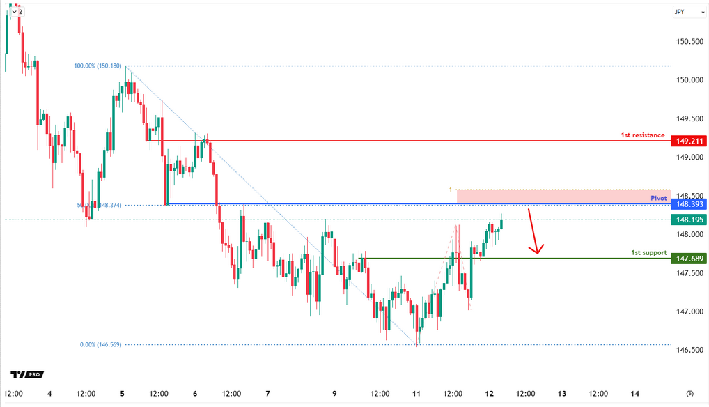 USDJPY H4 | Bearish Drop From the 50% Fibo