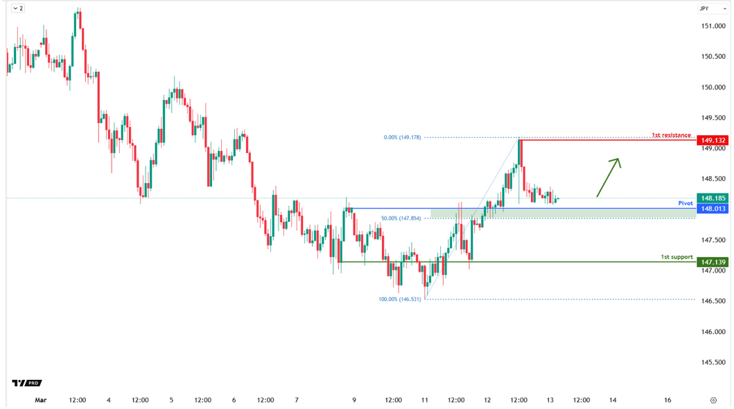 USDJPY H4 | Bullish Bounce Off