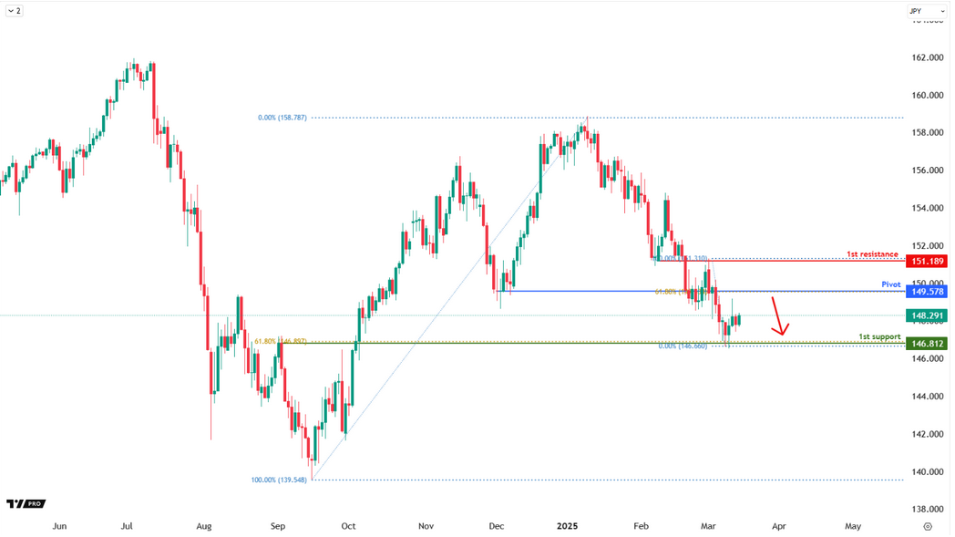 USDJPY D1 I Bearish Reversal