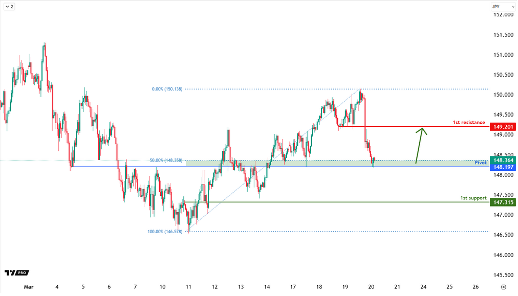 USDJPY H1| Bullish Bounce-off 50% Fibo