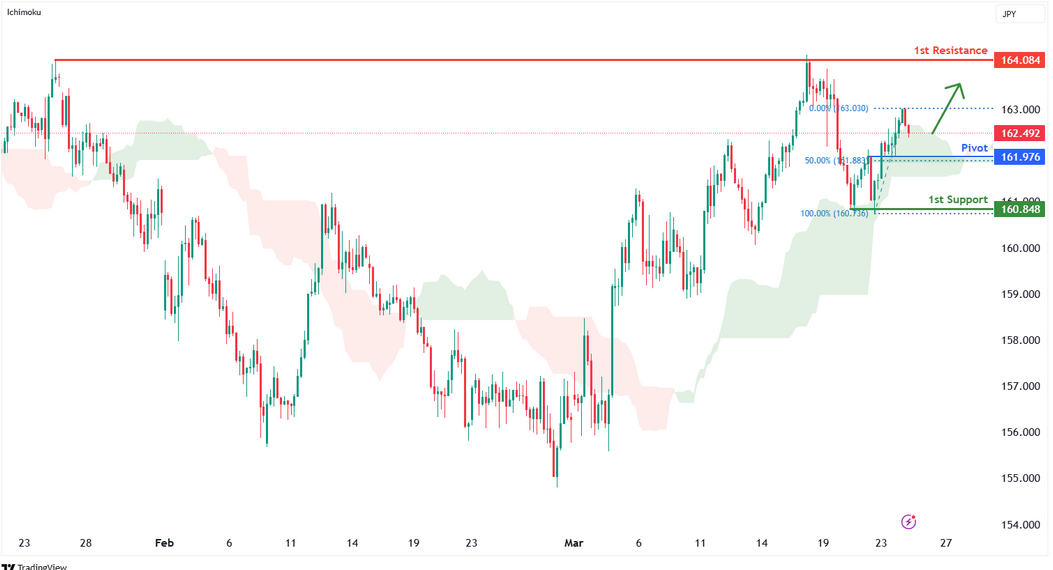EURJPY H4 I Falling to 50% Fibonacci Overlap Support