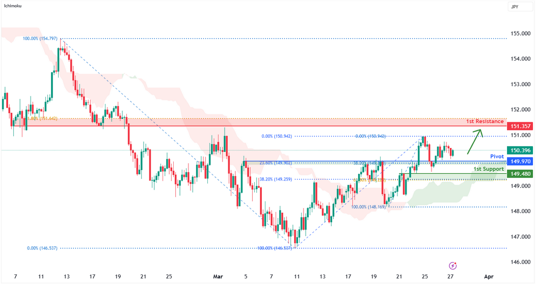 USDJPY H4 I Bullish Bounce Off Overlap Support?