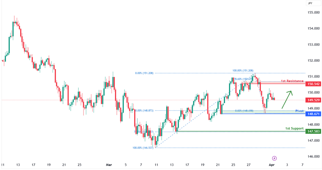USDJPY H4 I Falling to Multi-swing-low Support