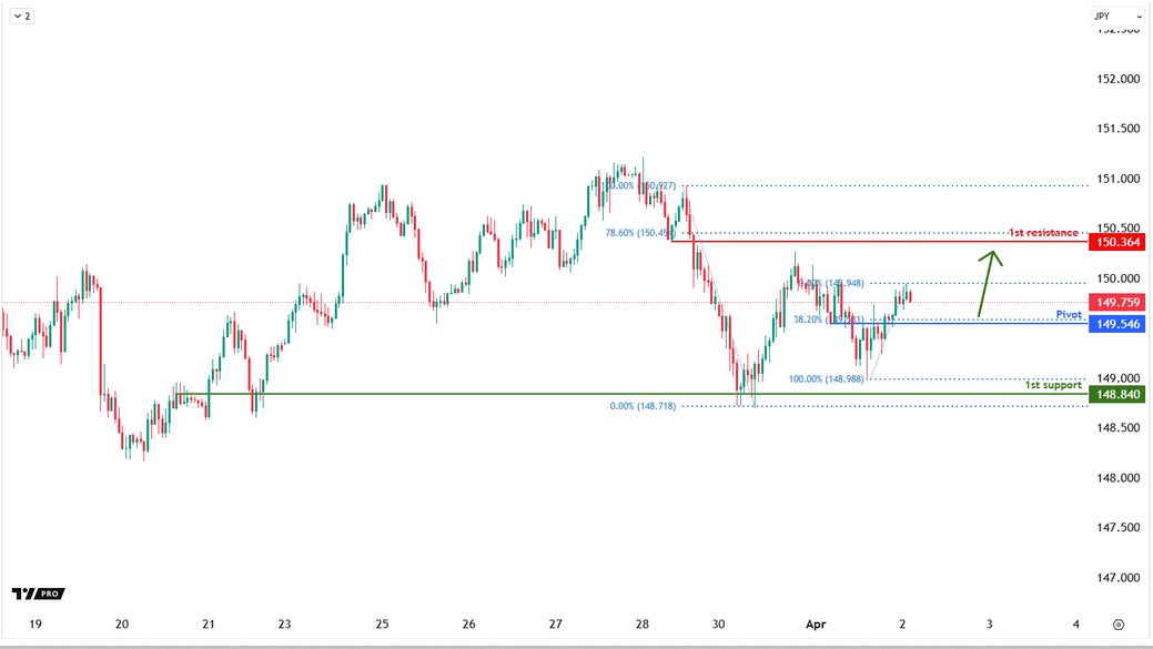 USDJPY H1| Bullish Bounce Off