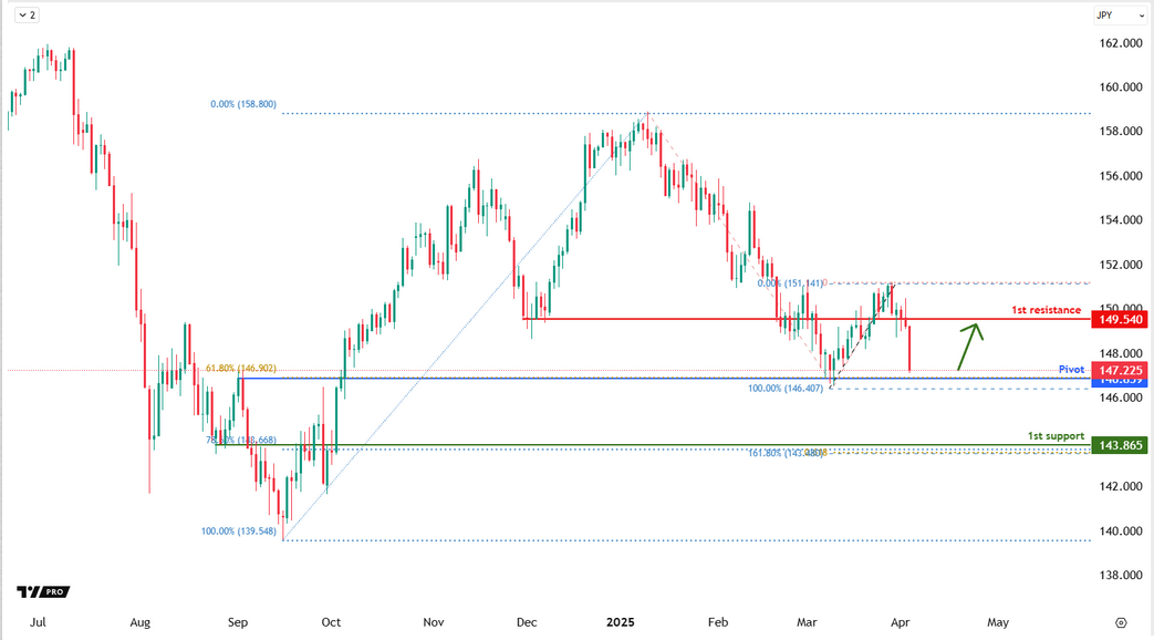 USDJPY D1| Bullish Bounce Off