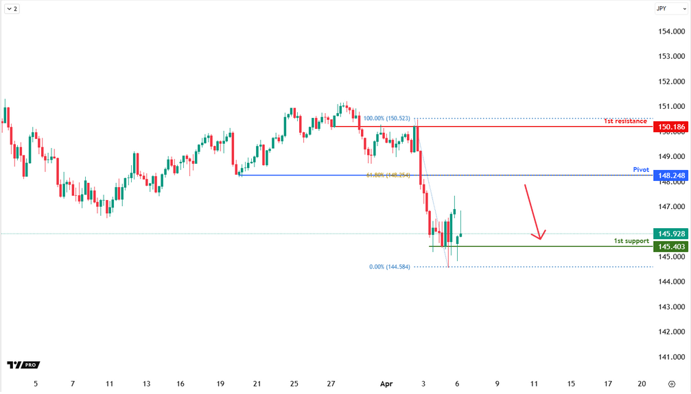 USDJPY H4 I Falling From the 61.8% Fibo
