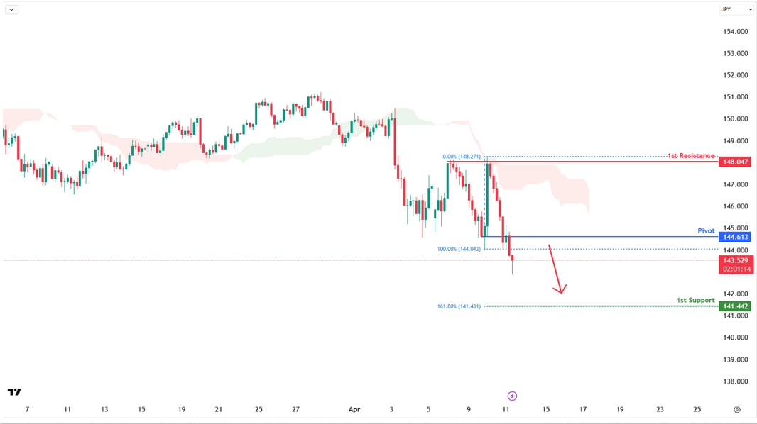 USDJPY H4 | Bearish Reversal Off