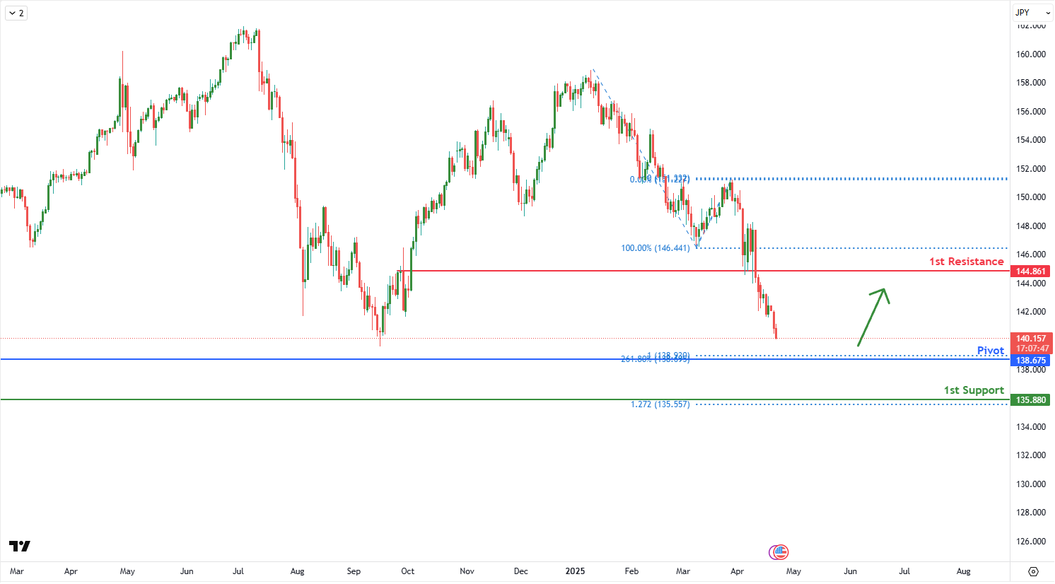 USDJPY D1 I Bounce Off the Fibonacci Extension