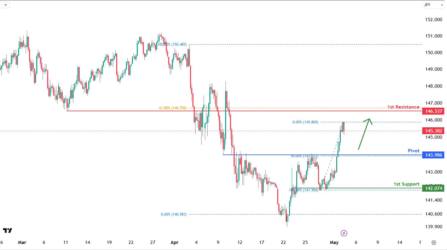 USDJPY H4 I Rising Toward the Resistance