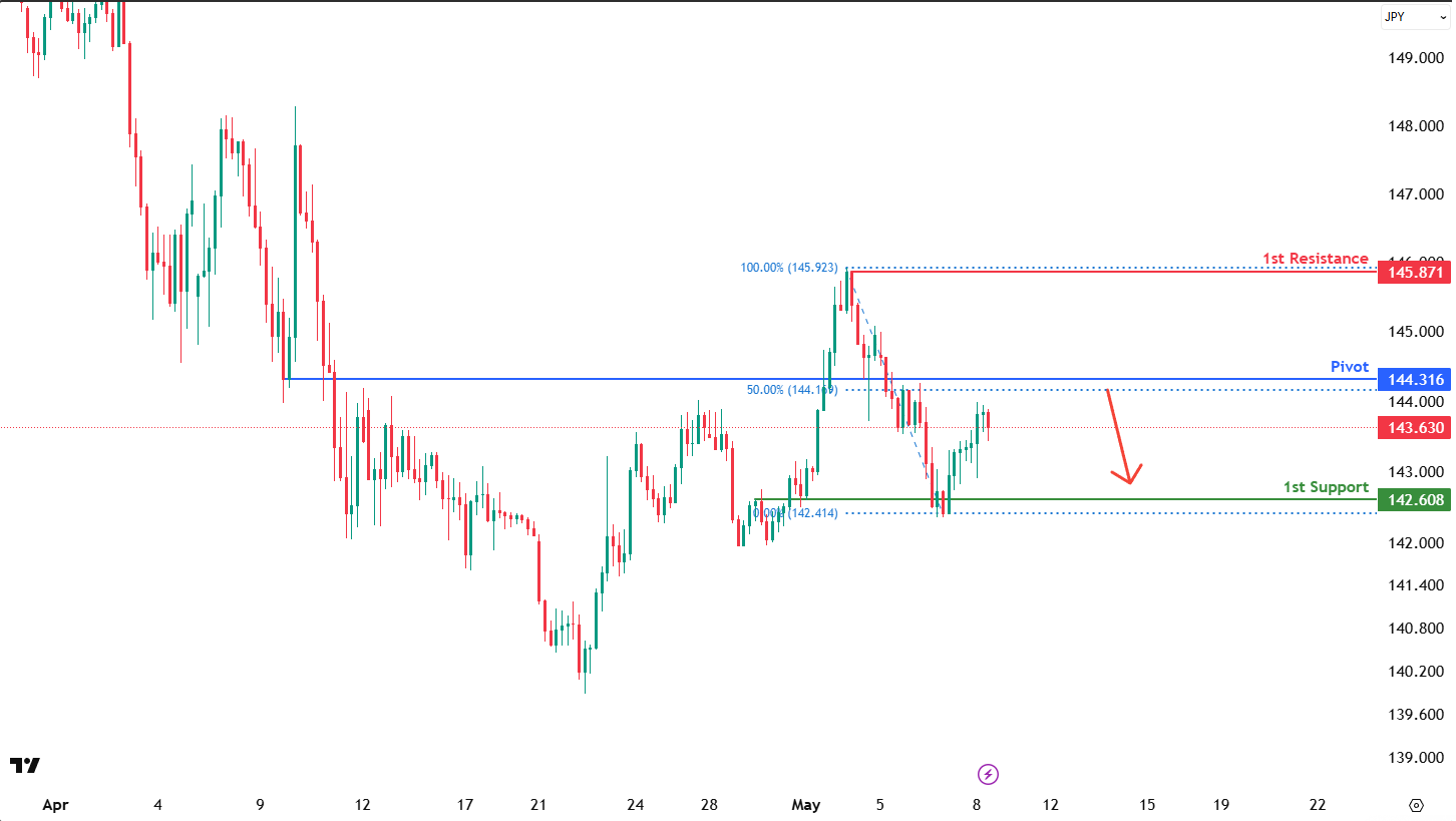USDJPY H4 | Bearish Reversal
