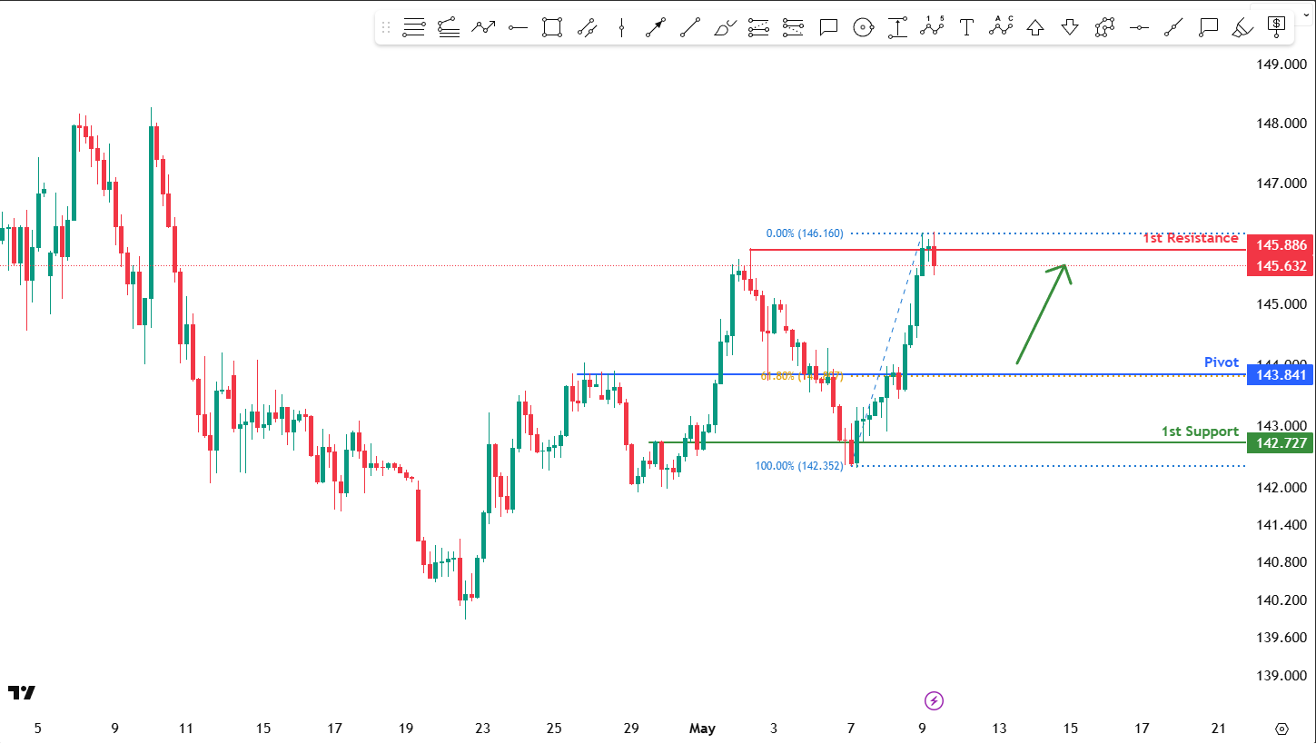 USDJPY H4 | Bounce Off the 61.8% Fibo