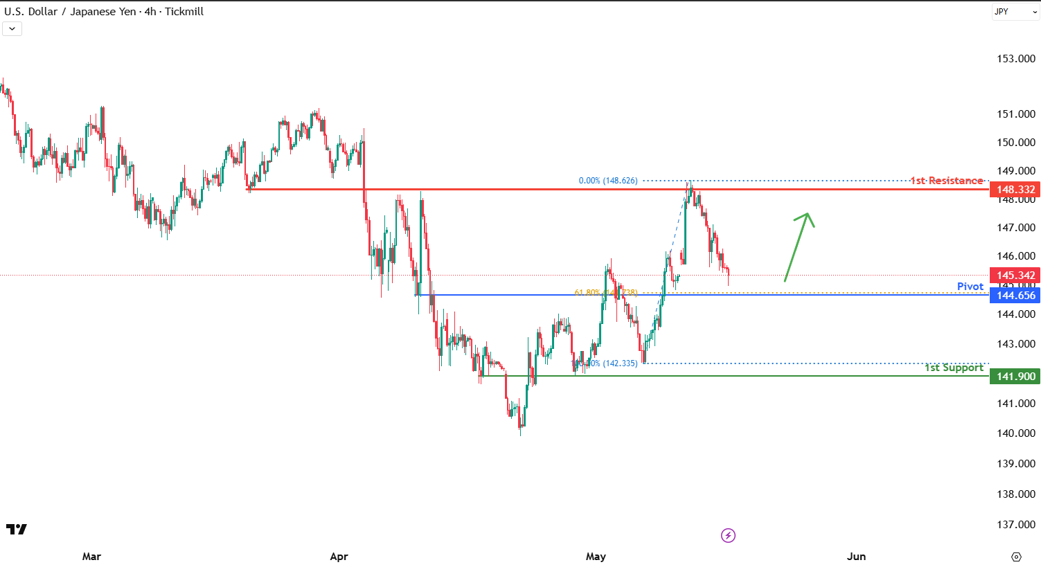 USDJPY H4  I Bullish Bounce